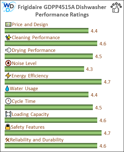 The performance bar chart of Frigidaire GDPP4515A builtin dishwasher presenting a comprehensive evaluation of key aspects. Including Price and Design, Cleaning Performance, Drying Performance, Noise Level, Energy Efficiency, Water Usage, Cycle Time, Loading Capacity and Reliability & Durability.