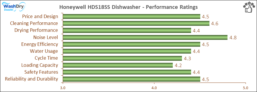 05_Honeywell HDS18SS Performance Ratings-DV The performance bar chart of Honeywell HDS18SS builtin dishwasher presenting a comprehensive evaluation of key aspects. Including Price and Design, Cleaning Performance, Drying Performance, Noise Level, Energy Efficiency, Water Usage, Cycle Time, Loading Capacity and Reliability & Durability.