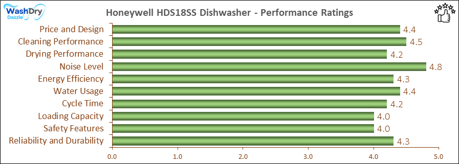 05_Honeywell HDS18SS Performance Ratings-DV The performance bar chart of Honeywell HDS18SS builtin dishwasher presenting a comprehensive evaluation of key aspects. Including Price and Design, Cleaning Performance, Drying Performance, Noise Level, Energy Efficiency, Water Usage, Cycle Time, Loading Capacity and Reliability & Durability.