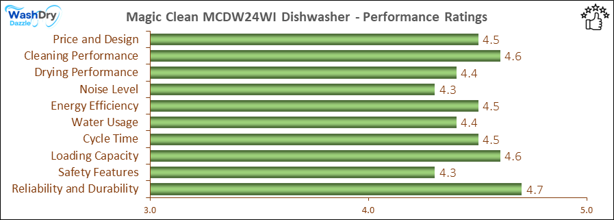 05_Magic Clean MCDW24WI Performance Ratings-DV The performance bar chart of Magic Clean MCDW24WI builtin dishwasher presenting a comprehensive evaluation of key aspects. Including Price and Design, Cleaning Performance, Drying Performance, Noise Level, Energy Efficiency, Water Usage, Cycle Time, Loading Capacity and Reliability & Durability.