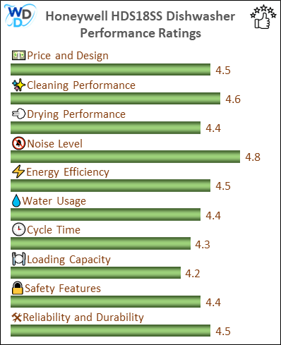 06_Honeywell HDS18SS Performance Ratings-MV The performance bar chart of Honeywell HDS18SS builtin dishwasher presenting a comprehensive evaluation of key aspects. Including Price and Design, Cleaning Performance, Drying Performance, Noise Level, Energy Efficiency, Water Usage, Cycle Time, Loading Capacity and Reliability & Durability.