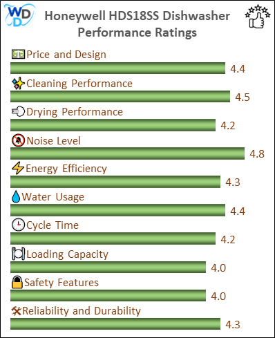 06_Honeywell HDS18SS Performance Ratings-MV The performance bar chart of Honeywell HDS18SS builtin dishwasher presenting a comprehensive evaluation of key aspects. Including Price and Design, Cleaning Performance, Drying Performance, Noise Level, Energy Efficiency, Water Usage, Cycle Time, Loading Capacity and Reliability & Durability.