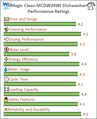 The performance bar chart of Magic Clean MCDW24WI builtin dishwasher presenting a comprehensive evaluation of key aspects. Including Price and Design, Cleaning Performance, Drying Performance, Noise Level, Energy Efficiency, Water Usage, Cycle Time, Loading Capacity and Reliability & Durability.