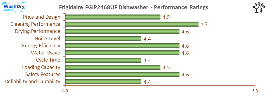 The performance bar chart of Frigidaire FGIP2468UF builtin dishwasher presenting a comprehensive evaluation of key aspects. Including Price and Design, Cleaning Performance, Drying Performance, Noise Level, Energy Efficiency, Water Usage, Cycle Time, Loading Capacity and Reliability & Durability.
