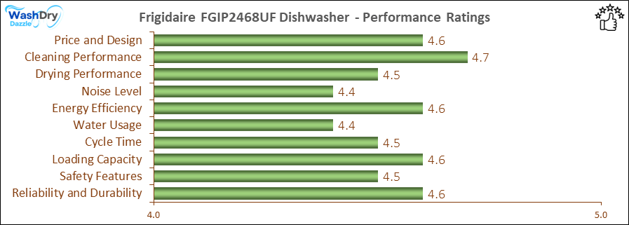 05_Frigidaire FGIP2468UF Performance Ratings-DV The performance bar chart of Frigidaire FGIP2468UF builtin dishwasher presenting a comprehensive evaluation of key aspects. Including Price and Design, Cleaning Performance, Drying Performance, Noise Level, Energy Efficiency, Water Usage, Cycle Time, Loading Capacity and Reliability & Durability.