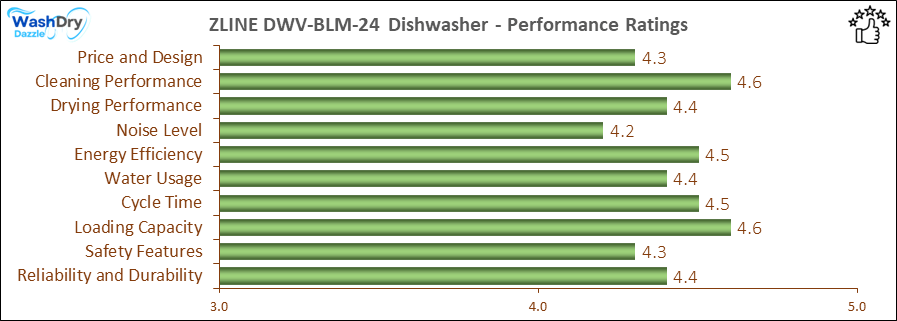 The performance bar chart of ZLINE DWV-BLM-24 builtin dishwasher presenting a comprehensive evaluation of key aspects. Including Price and Design, Cleaning Performance, Drying Performance, Noise Level, Energy Efficiency, Water Usage, Cycle Time, Loading Capacity and Reliability & Durability.