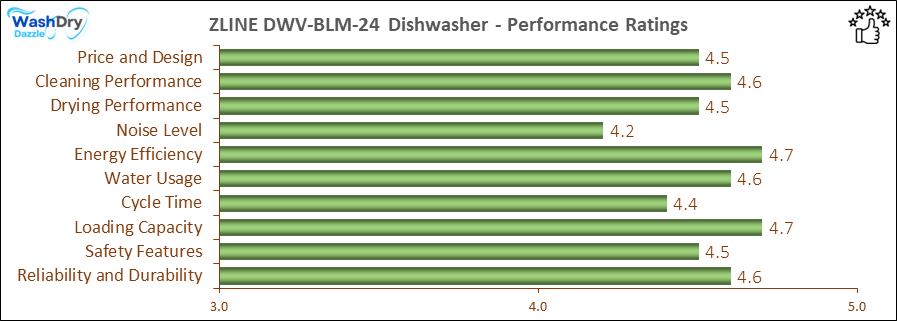05_ZLINE DWV-BLM-24 Performance Ratings-DV The performance bar chart of ZLINE DWV-BLM-24 builtin dishwasher presenting a comprehensive evaluation of key aspects. Including Price and Design, Cleaning Performance, Drying Performance, Noise Level, Energy Efficiency, Water Usage, Cycle Time, Loading Capacity and Reliability & Durability.