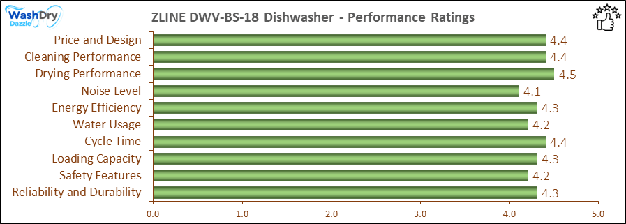 The performance bar chart of ZLINE DWV-BS-18 builtin dishwasher presenting a comprehensive evaluation of key aspects. Including Price and Design, Cleaning Performance, Drying Performance, Noise Level, Energy Efficiency, Water Usage, Cycle Time, Loading Capacity and Reliability & Durability.