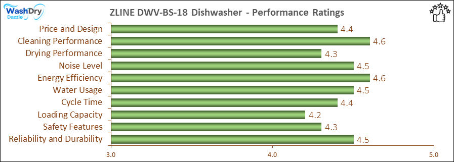 05_ZLINE DWV-BS-18 Performance Ratings-DV The performance bar chart of ZLINE DWV-BS-18 builtin dishwasher presenting a comprehensive evaluation of key aspects. Including Price and Design, Cleaning Performance, Drying Performance, Noise Level, Energy Efficiency, Water Usage, Cycle Time, Loading Capacity and Reliability & Durability.