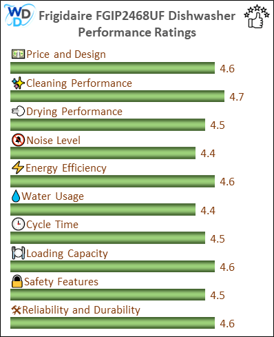 06_Frigidaire FGIP2468UF Performance Ratings-MV The performance bar chart of Frigidaire FGIP2468UF builtin dishwasher presenting a comprehensive evaluation of key aspects. Including Price and Design, Cleaning Performance, Drying Performance, Noise Level, Energy Efficiency, Water Usage, Cycle Time, Loading Capacity and Reliability & Durability.
