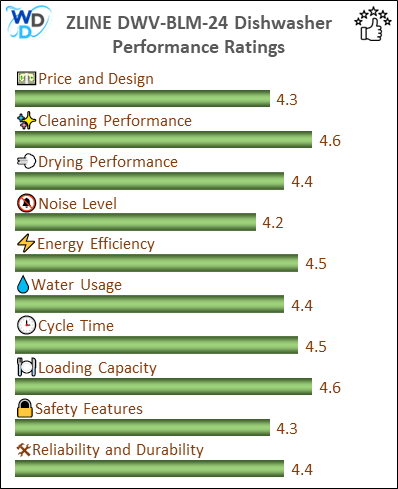 The performance bar chart of ZLINE DWV-BLM-24 builtin dishwasher presenting a comprehensive evaluation of key aspects. Including Price and Design, Cleaning Performance, Drying Performance, Noise Level, Energy Efficiency, Water Usage, Cycle Time, Loading Capacity and Reliability & Durability.