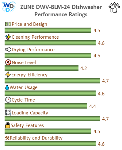 06_ZLINE DWV-BLM-24 Performance Ratings-MV The performance bar chart of ZLINE DWV-BLM-24 builtin dishwasher presenting a comprehensive evaluation of key aspects. Including Price and Design, Cleaning Performance, Drying Performance, Noise Level, Energy Efficiency, Water Usage, Cycle Time, Loading Capacity and Reliability & Durability.