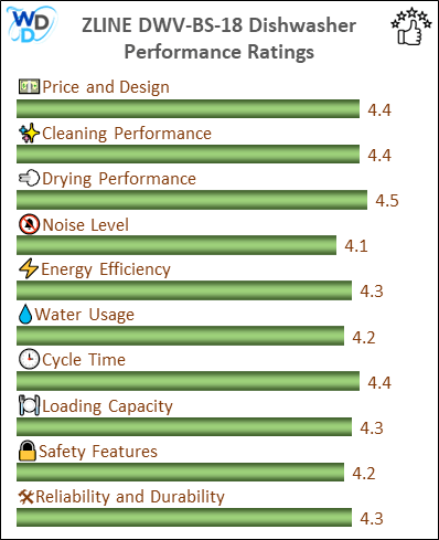 The performance bar chart of ZLINE DWV-BS-18 builtin dishwasher presenting a comprehensive evaluation of key aspects. Including Price and Design, Cleaning Performance, Drying Performance, Noise Level, Energy Efficiency, Water Usage, Cycle Time, Loading Capacity and Reliability & Durability.