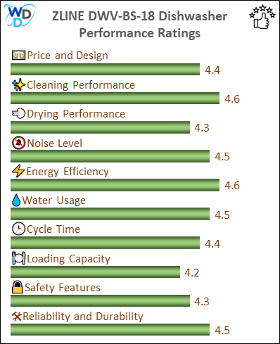 06_ZLINE DWV-BS-18 Performance Ratings-MV The performance bar chart of ZLINE DWV-BS-18 builtin dishwasher presenting a comprehensive evaluation of key aspects. Including Price and Design, Cleaning Performance, Drying Performance, Noise Level, Energy Efficiency, Water Usage, Cycle Time, Loading Capacity and Reliability & Durability.