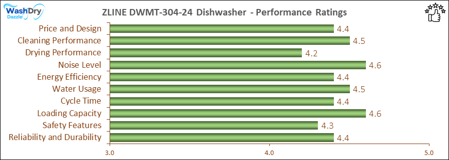 05_ZLINE DWMT-304-24 Performance Ratings-DV The performance bar chart of ZLINE DWMT-304-24 builtin dishwasher presenting a comprehensive evaluation of key aspects. Including Price and Design, Cleaning Performance, Drying Performance, Noise Level, Energy Efficiency, Water Usage, Cycle Time, Loading Capacity and Reliability & Durability.