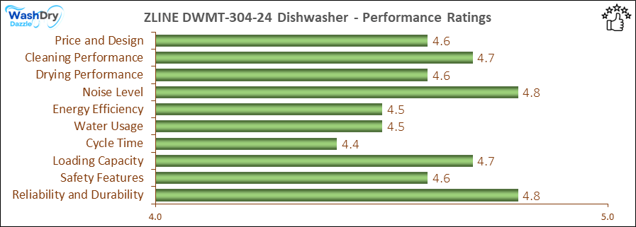 05_ZLINE DWMT-304-24 Performance Ratings-DV The performance bar chart of ZLINE DWMT-304-24 builtin dishwasher presenting a comprehensive evaluation of key aspects. Including Price and Design, Cleaning Performance, Drying Performance, Noise Level, Energy Efficiency, Water Usage, Cycle Time, Loading Capacity and Reliability & Durability.