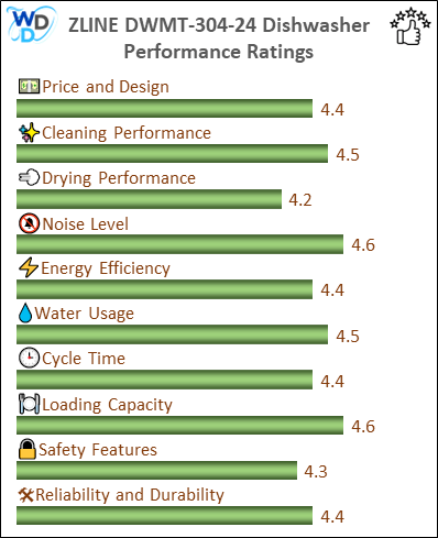 06_ZLINE DWMT-304-24 Performance Ratings-MV The performance bar chart of ZLINE DWMT-304-24 builtin dishwasher presenting a comprehensive evaluation of key aspects. Including Price and Design, Cleaning Performance, Drying Performance, Noise Level, Energy Efficiency, Water Usage, Cycle Time, Loading Capacity and Reliability & Durability.