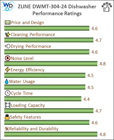 06_ZLINE DWMT-304-24 Performance Ratings-MV The performance bar chart of ZLINE DWMT-304-24 builtin dishwasher presenting a comprehensive evaluation of key aspects. Including Price and Design, Cleaning Performance, Drying Performance, Noise Level, Energy Efficiency, Water Usage, Cycle Time, Loading Capacity and Reliability & Durability.