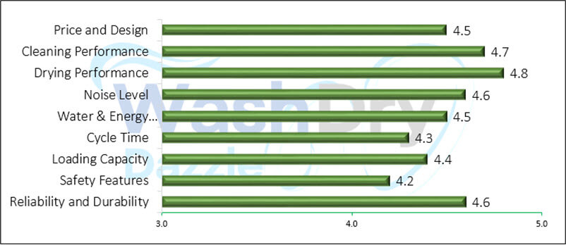 The image is a horizontal bar chart displaying the performance ratings of various criteria for a GE ‎GDF535PSRSS dishwasher. The chart includes categories such as Price and Design, Cleaning Performance, Drying Performance, Noise Level, Water & Energy Efficiency, Cycle Time, Loading Capacity, Safety Features, and Reliability and Durability. Each category is represented by a horizontal bar with a rating out of 5, with most categories scoring above 4.0, indicating high performance.