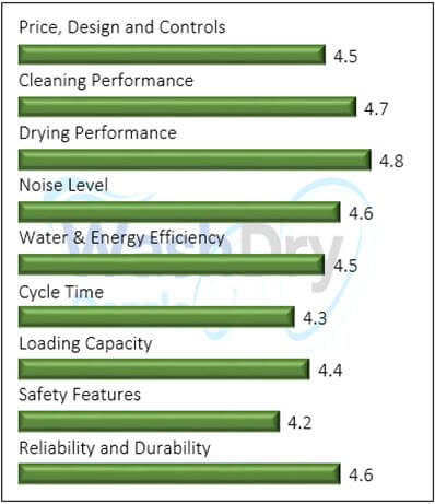The image is a vertical bar chart displaying the performance ratings of various criteria for a GE ‎GDF535PSRSS dishwasher. The chart includes categories such as Price and Design, Cleaning Performance, Drying Performance, Noise Level, Water & Energy Efficiency, Cycle Time, Loading Capacity, Safety Features, and Reliability and Durability. Each category is represented by a horizontal bar with a rating out of 5, with most categories scoring above 4.0, indicating high performance.