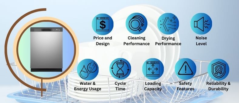 An infographic presenting 9 key performance evaluation criterion for a dishwasher in 2 rows, including price and design, cleaning and drying performance, water usage, cycle time, loading capacity, noise level, energy efficiency, safety features, and reliability and durability, with corresponding icons encircling an image of a GE ‎GDF535PSRSS dishwasher on the left.