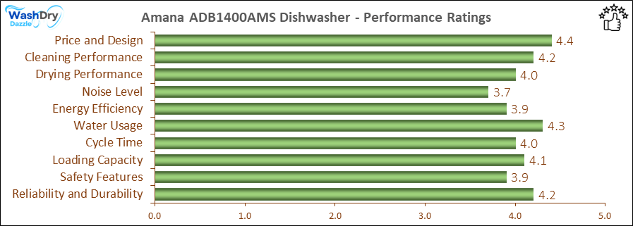 05_Amana ADB1400AMS Performance Ratings-DV The performance bar chart of Amana ADB1400AMS builtin dishwasher presenting a comprehensive evaluation of key aspects. Including Price and Design, Cleaning Performance, Drying Performance, Noise Level, Energy Efficiency, Water Usage, Cycle Time, Loading Capacity and Reliability & Durability.