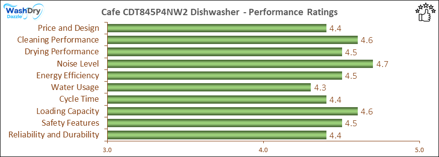 The performance bar chart of Cafe CDT845P4NW2 builtin dishwasher presenting a comprehensive evaluation of key aspects. Including Price and Design, Cleaning Performance, Drying Performance, Noise Level, Energy Efficiency, Water Usage, Cycle Time, Loading Capacity and Reliability & Durability.