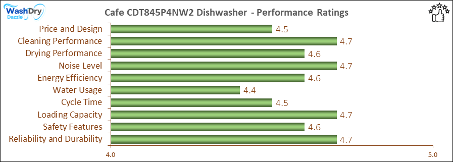 05_Cafe CDT845P4NW2 Performance Ratings-DV The performance bar chart of Cafe CDT845P4NW2 builtin dishwasher presenting a comprehensive evaluation of key aspects. Including Price and Design, Cleaning Performance, Drying Performance, Noise Level, Energy Efficiency, Water Usage, Cycle Time, Loading Capacity and Reliability & Durability.