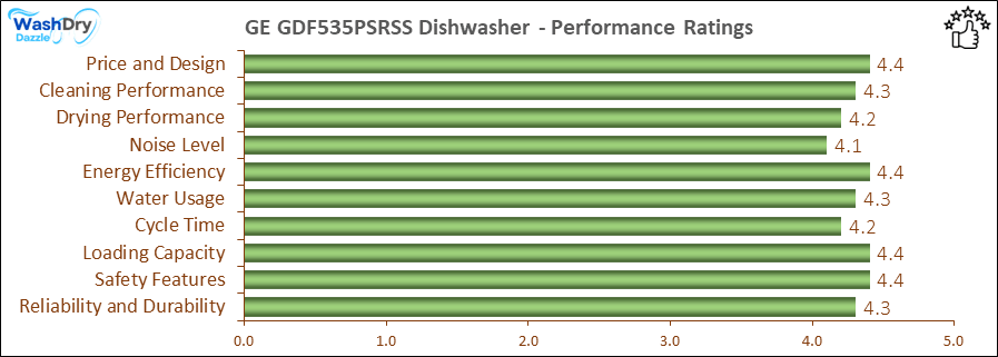 05_GE GDF535PSRSS Performance Ratings-DV The performance bar chart of GE GDF535PSRSS builtin dishwasher presenting a comprehensive evaluation of key aspects. Including Price and Design, Cleaning Performance, Drying Performance, Noise Level, Energy Efficiency, Water Usage, Cycle Time, Loading Capacity and Reliability & Durability.