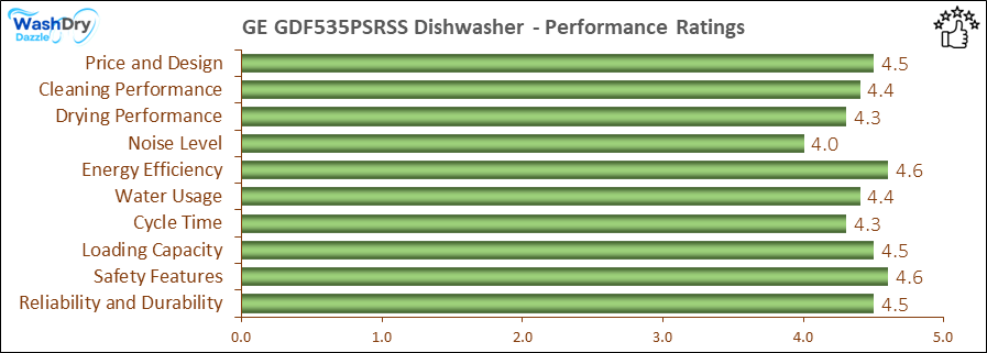 05_GE GDF535PSRSS Performance Ratings-DV The performance bar chart of GE GDF535PSRSS builtin dishwasher presenting a comprehensive evaluation of key aspects. Including Price and Design, Cleaning Performance, Drying Performance, Noise Level, Energy Efficiency, Water Usage, Cycle Time, Loading Capacity and Reliability & Durability.