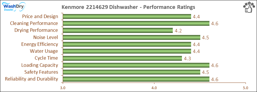 05_Kenmore 2214629 Performance Ratings-DV The performance bar chart of Kenmore 2214629 builtin dishwasher presenting a comprehensive evaluation of key aspects. Including Price and Design, Cleaning Performance, Drying Performance, Noise Level, Energy Efficiency, Water Usage, Cycle Time, Loading Capacity and Reliability & Durability.