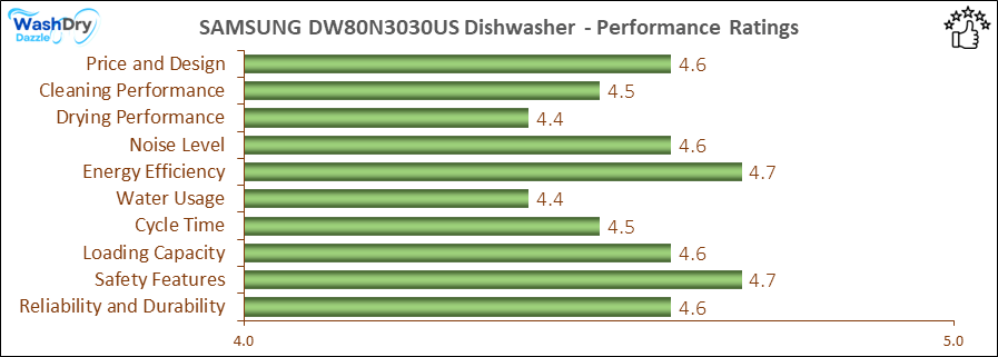 05_SAMSUNG DW80N3030US Performance Ratings-DV The performance bar chart of SAMSUNG DW80N3030US builtin dishwasher presenting a comprehensive evaluation of key aspects. Including Price and Design, Cleaning Performance, Drying Performance, Noise Level, Energy Efficiency, Water Usage, Cycle Time, Loading Capacity and Reliability & Durability.
