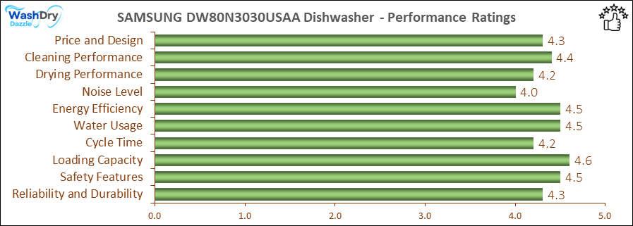 The performance bar chart of SAMSUNG DW80N3030USAA builtin dishwasher presenting a comprehensive evaluation of key aspects. Including Price and Design, Cleaning Performance, Drying Performance, Noise Level, Energy Efficiency, Water Usage, Cycle Time, Loading Capacity and Reliability & Durability.