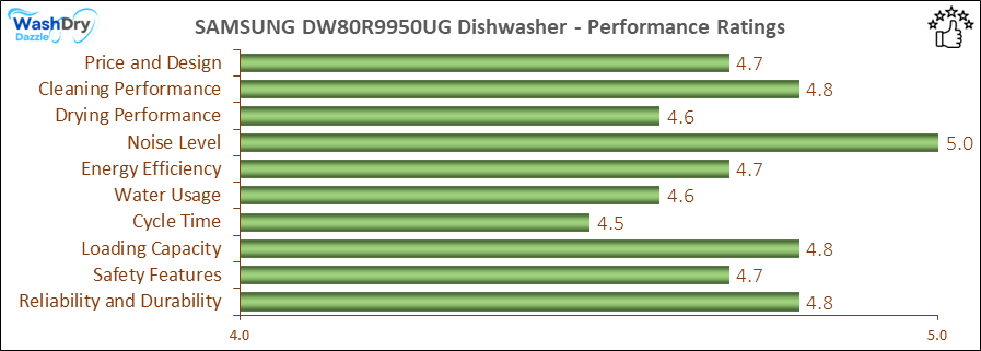 05_SAMSUNG DW80R9950UG Performance Ratings-DV The performance bar chart of SAMSUNG DW80R9950UG builtin dishwasher presenting a comprehensive evaluation of key aspects. Including Price and Design, Cleaning Performance, Drying Performance, Noise Level, Energy Efficiency, Water Usage, Cycle Time, Loading Capacity and Reliability & Durability.