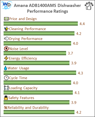 06_Amana ADB1400AMS Performance Ratings-MV The performance bar chart of Amana ADB1400AMS builtin dishwasher presenting a comprehensive evaluation of key aspects. Including Price and Design, Cleaning Performance, Drying Performance, Noise Level, Energy Efficiency, Water Usage, Cycle Time, Loading Capacity and Reliability & Durability.