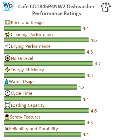 The performance bar chart of Cafe CDT845P4NW2 builtin dishwasher presenting a comprehensive evaluation of key aspects. Including Price and Design, Cleaning Performance, Drying Performance, Noise Level, Energy Efficiency, Water Usage, Cycle Time, Loading Capacity and Reliability & Durability.