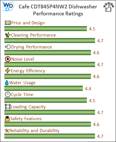 06_Cafe CDT845P4NW2 Performance Ratings-MV The performance bar chart of Cafe CDT845P4NW2 builtin dishwasher presenting a comprehensive evaluation of key aspects. Including Price and Design, Cleaning Performance, Drying Performance, Noise Level, Energy Efficiency, Water Usage, Cycle Time, Loading Capacity and Reliability & Durability.
