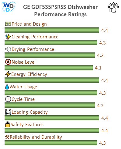 06_GE GDF535PSRSS Performance Ratings-MV The performance bar chart of GE GDF535PSRSS builtin dishwasher presenting a comprehensive evaluation of key aspects. Including Price and Design, Cleaning Performance, Drying Performance, Noise Level, Energy Efficiency, Water Usage, Cycle Time, Loading Capacity and Reliability & Durability.
