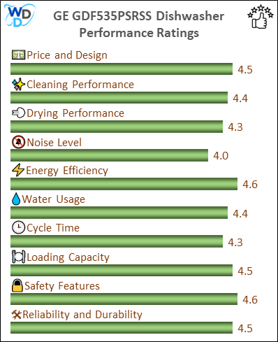 06_GE GDF535PSRSS Performance Ratings-MV The performance bar chart of GE GDF535PSRSS builtin dishwasher presenting a comprehensive evaluation of key aspects. Including Price and Design, Cleaning Performance, Drying Performance, Noise Level, Energy Efficiency, Water Usage, Cycle Time, Loading Capacity and Reliability & Durability.