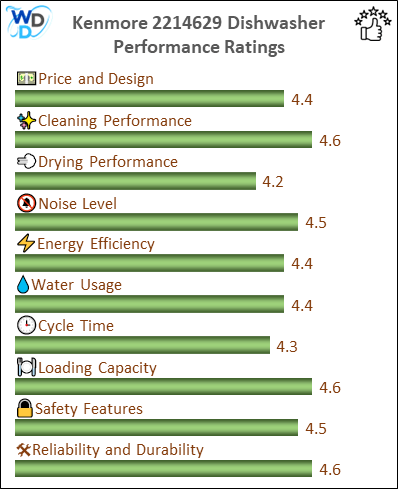 06_Kenmore 2214629 Performance Ratings-MV The performance bar chart of Kenmore 2214629 builtin dishwasher presenting a comprehensive evaluation of key aspects. Including Price and Design, Cleaning Performance, Drying Performance, Noise Level, Energy Efficiency, Water Usage, Cycle Time, Loading Capacity and Reliability & Durability.