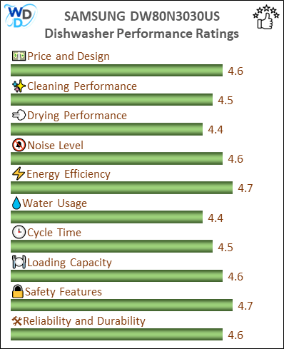 06_SAMSUNG DW80N3030US Performance Ratings-MV The performance bar chart of SAMSUNG DW80N3030US builtin dishwasher presenting a comprehensive evaluation of key aspects. Including Price and Design, Cleaning Performance, Drying Performance, Noise Level, Energy Efficiency, Water Usage, Cycle Time, Loading Capacity and Reliability & Durability.