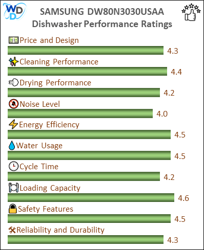 The performance bar chart of SAMSUNG DW80N3030USAA builtin dishwasher presenting a comprehensive evaluation of key aspects. Including Price and Design, Cleaning Performance, Drying Performance, Noise Level, Energy Efficiency, Water Usage, Cycle Time, Loading Capacity and Reliability & Durability.