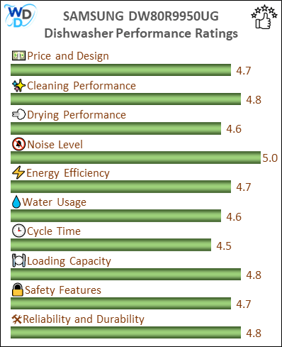 06_SAMSUNG DW80R9950UG Performance Ratings-MV The performance bar chart of SAMSUNG DW80R9950UG builtin dishwasher presenting a comprehensive evaluation of key aspects. Including Price and Design, Cleaning Performance, Drying Performance, Noise Level, Energy Efficiency, Water Usage, Cycle Time, Loading Capacity and Reliability & Durability.