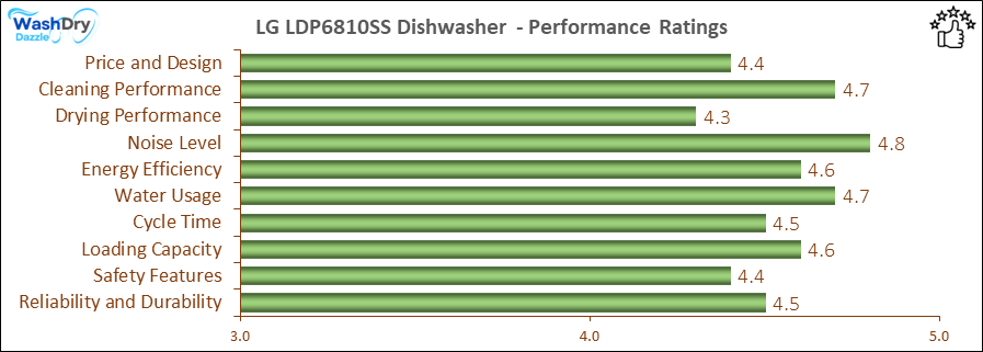 05_LG LDP6810SS Performance Ratings-DV The performance bar chart of LG LDP6810SS builtin dishwasher presenting a comprehensive evaluation of key aspects. Including Price and Design, Cleaning Performance, Drying Performance, Noise Level, Energy Efficiency, Water Usage, Cycle Time, Loading Capacity and Reliability & Durability.