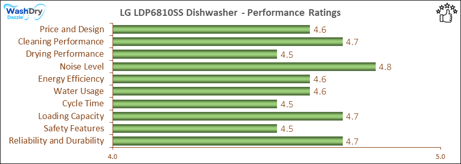 05_LG LDP6810SS Performance Ratings-DV The performance bar chart of LG LDP6810SS builtin dishwasher presenting a comprehensive evaluation of key aspects. Including Price and Design, Cleaning Performance, Drying Performance, Noise Level, Energy Efficiency, Water Usage, Cycle Time, Loading Capacity and Reliability & Durability.