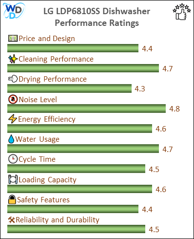 06_LG LDP6810SS Performance Ratings-MV The performance bar chart of LG LDP6810SS builtin dishwasher presenting a comprehensive evaluation of key aspects. Including Price and Design, Cleaning Performance, Drying Performance, Noise Level, Energy Efficiency, Water Usage, Cycle Time, Loading Capacity and Reliability & Durability.