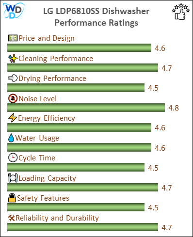 06_LG LDP6810SS Performance Ratings-MV The performance bar chart of LG LDP6810SS builtin dishwasher presenting a comprehensive evaluation of key aspects. Including Price and Design, Cleaning Performance, Drying Performance, Noise Level, Energy Efficiency, Water Usage, Cycle Time, Loading Capacity and Reliability & Durability.