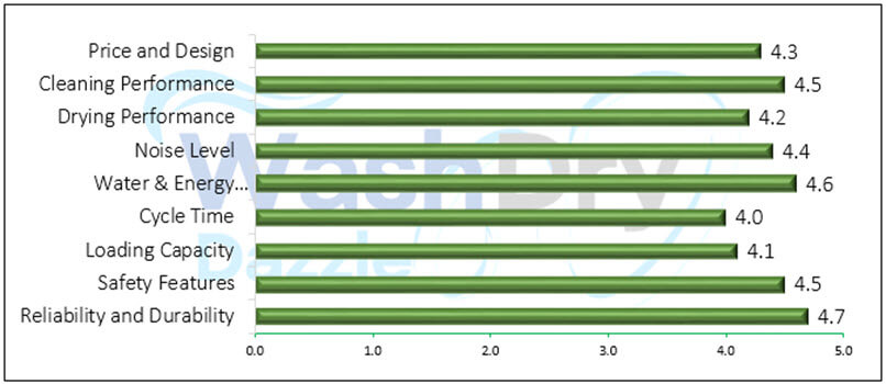 The image is a horizontal bar chart displaying the performance ratings of various criteria for a BLACK+DECKER ‎BPD8W dishwasher. The chart includes categories such as Price and Design, Cleaning Performance, Drying Performance, Noise Level, Water & Energy Efficiency, Cycle Time, Loading Capacity, Safety Features, and Reliability and Durability. Each category is represented by a horizontal bar with a rating out of 5, with most categories scoring above 4.0, indicating high performance.