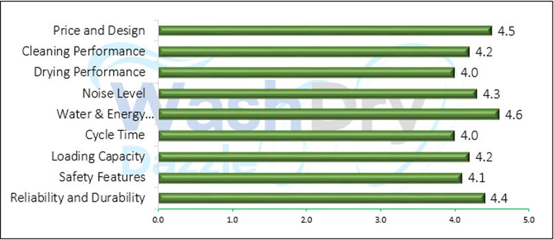 The image is a horizontal bar chart displaying the performance ratings of various criteria for a ZLINE ‎DW-304-H-18 dishwasher. The chart includes categories such as Price and Design, Cleaning Performance, Drying Performance, Noise Level, Water & Energy Efficiency, Cycle Time, Loading Capacity, Safety Features, and Reliability and Durability. Each category is represented by a horizontal bar with a rating out of 5, with most categories scoring above 4.0, indicating high performance.
