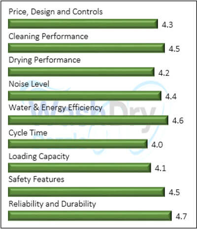 The image is a vertical bar chart displaying the performance ratings of various criteria for a BLACK+DECKER ‎BPD8W dishwasher. The chart includes categories such as Price and Design, Cleaning Performance, Drying Performance, Noise Level, Water & Energy Efficiency, Cycle Time, Loading Capacity, Safety Features, and Reliability and Durability. Each category is represented by a horizontal bar with a rating out of 5, with most categories scoring above 4.0, indicating high performance.